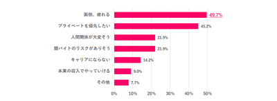※Q.4で「あまりやりたくない」「絶対やりたくない」と回答した人のみ ※複数回答あり