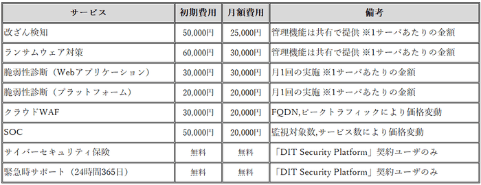 「DIT Security Platform」の対象製品及び価格