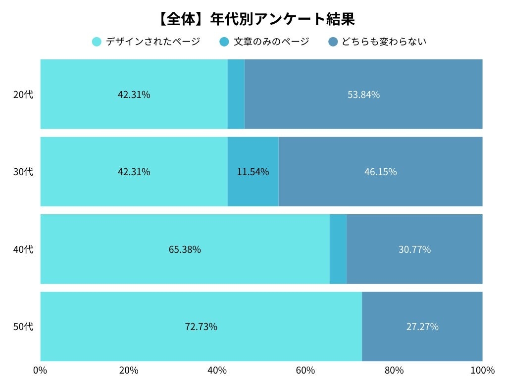 全体の年代別アンケート調査結果
