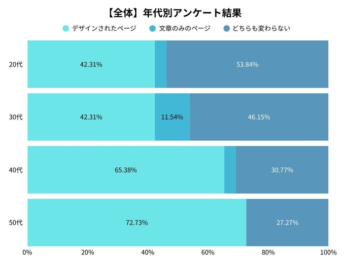 全体の年代別アンケート調査結果