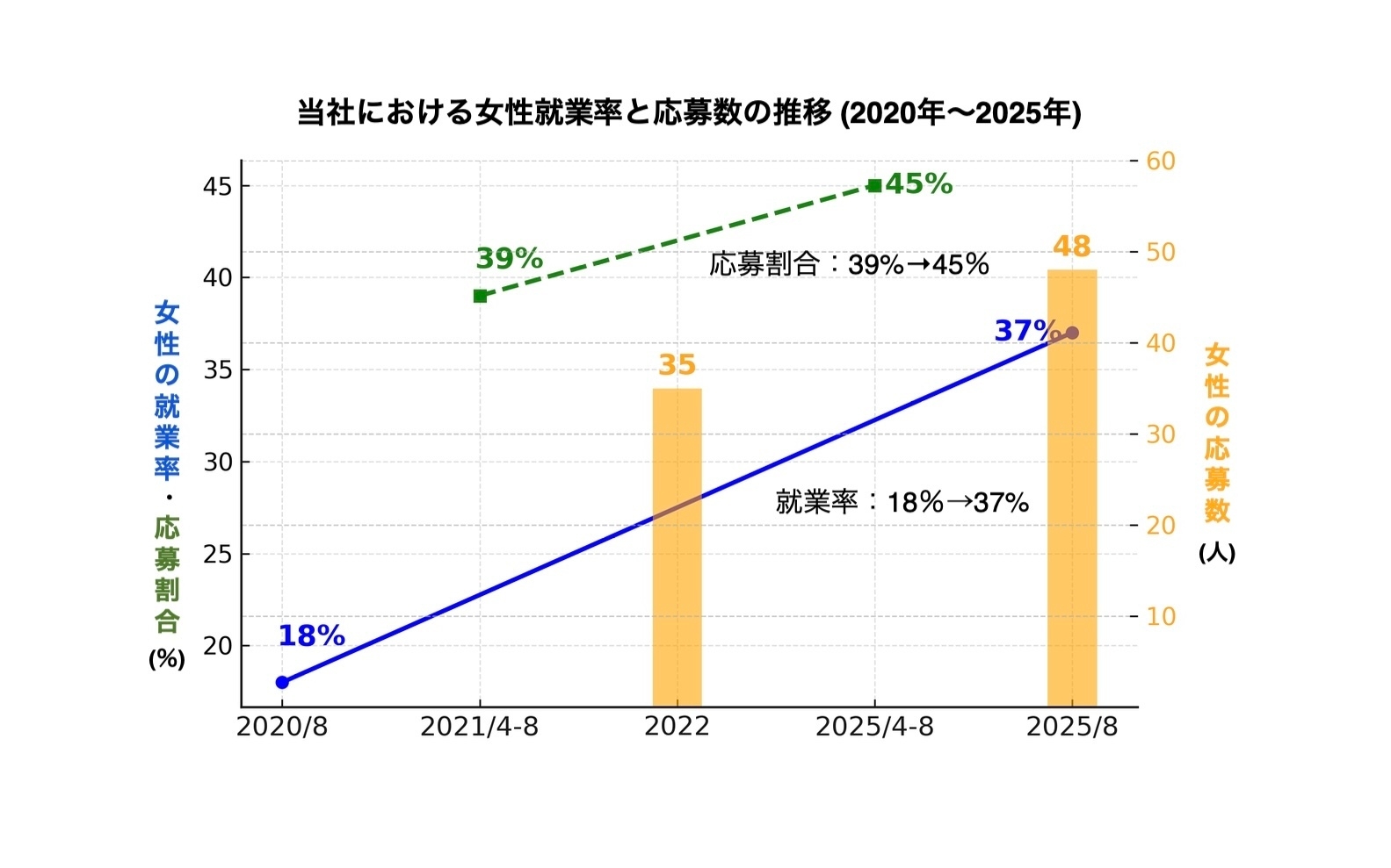 当社における女性就業率と応募数の推移
