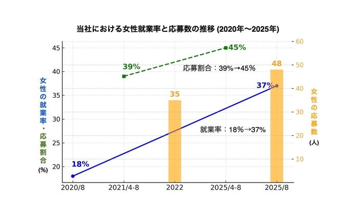 当社における女性就業率と応募数の推移