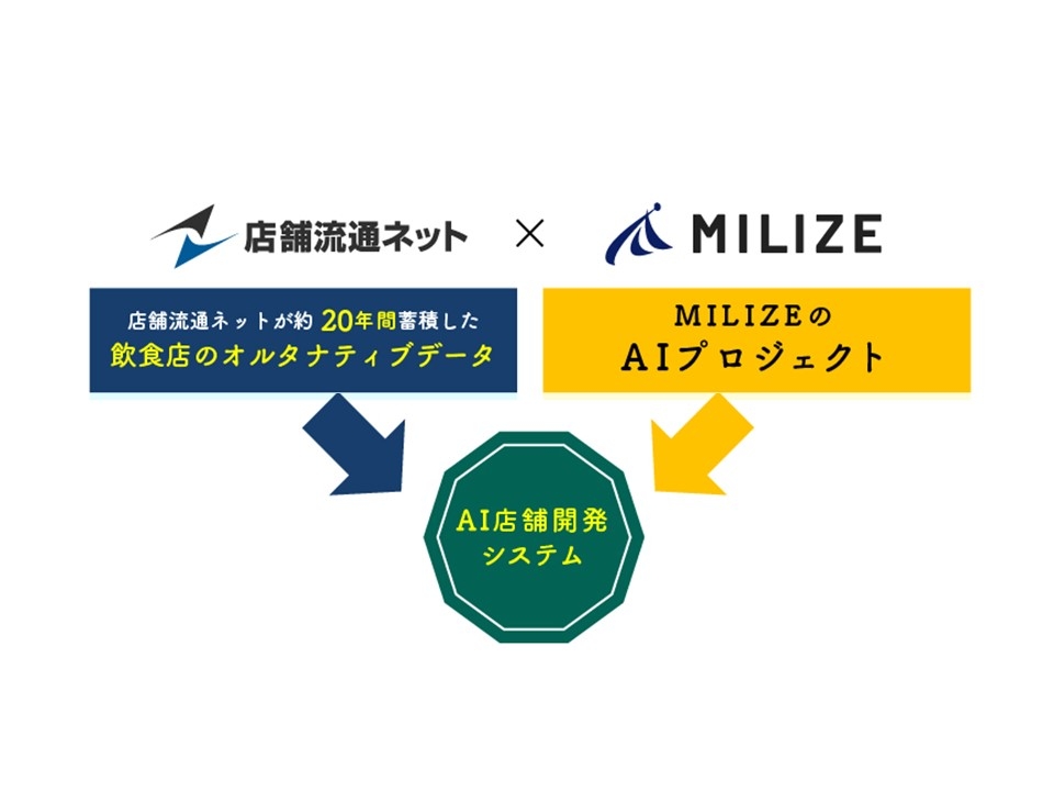 飲食業界初、誤差10%以内を目指した売上予測システム「AI店舗開発プロジェクト」始動
