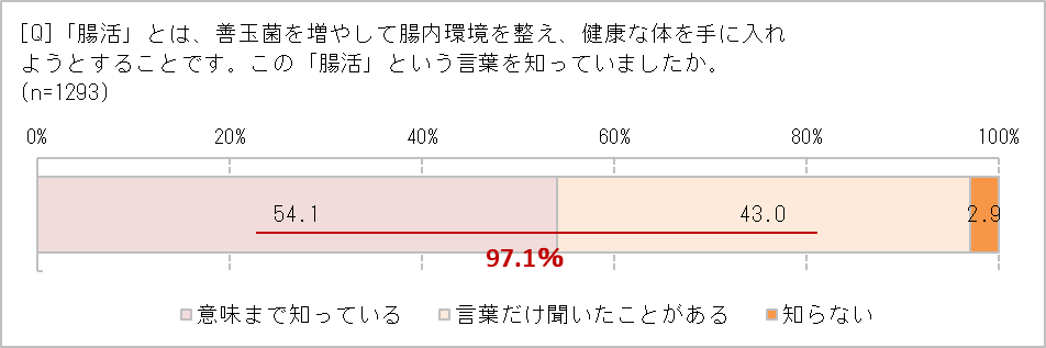 「腸活」という言葉を知ってる?