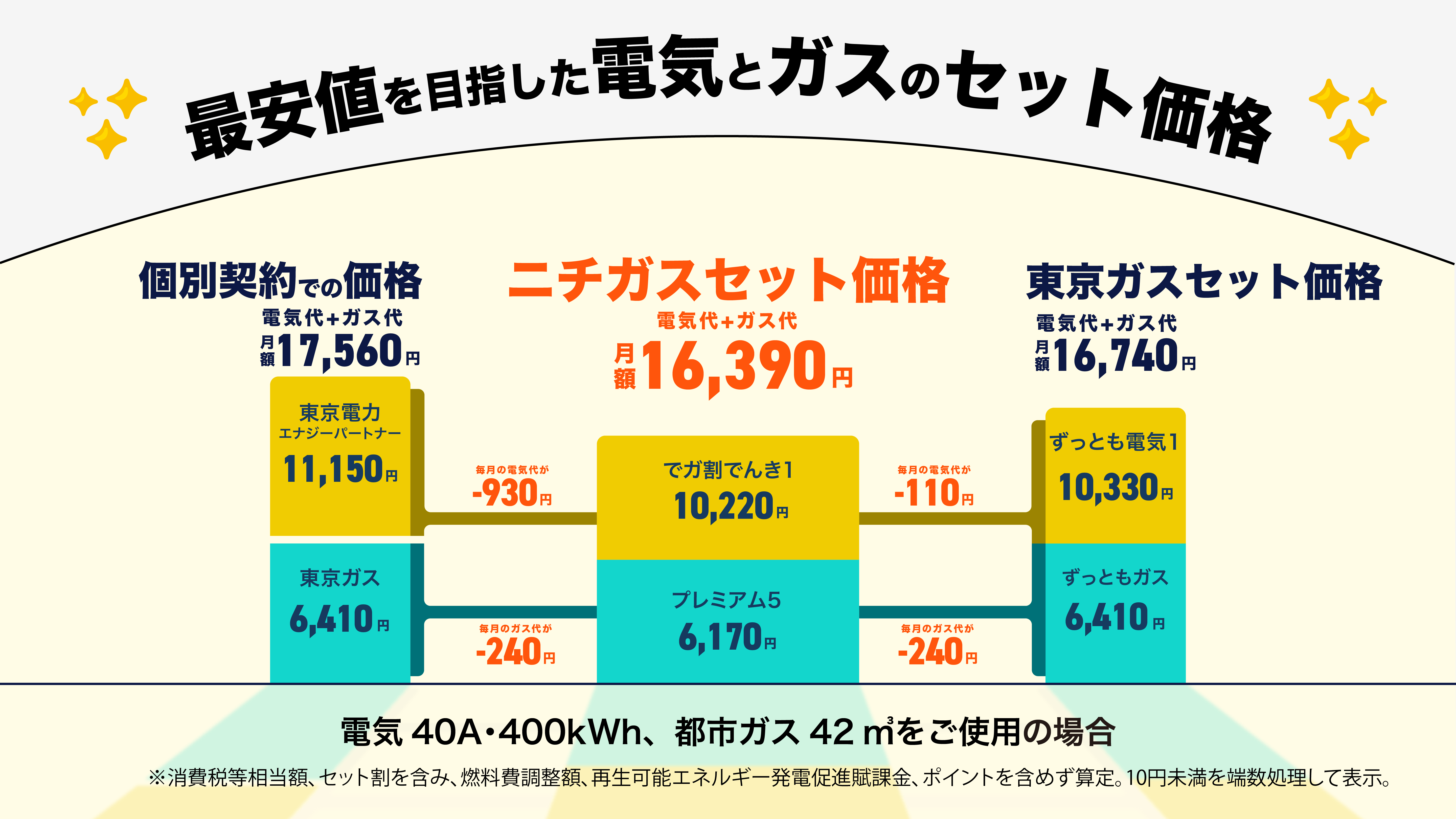 おまとめ割引適応 ニチガス、業界最安値を目指す新プラン「でガ割」で ご家庭など