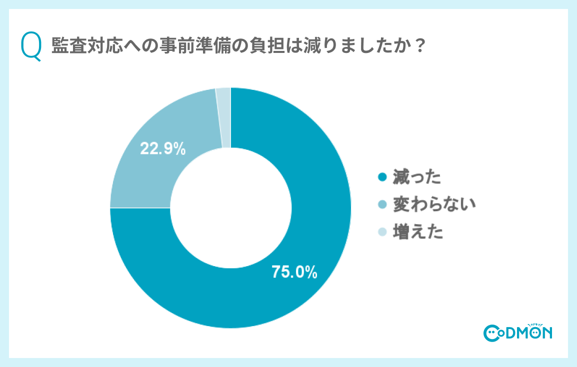 Q【デジタル監査の準備】監査対応への事前準備の負担は減りましたか?