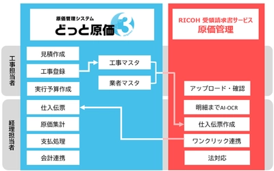 建設業向け原価管理システム「どっと原価3」、 「RICOH 受領請求書サービス 原価管理」とAPI連携を開始