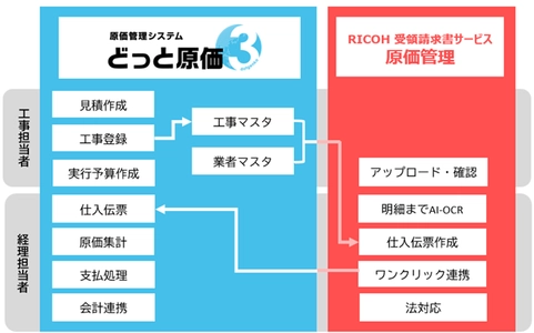 建設業向け原価管理システム「どっと原価3」、 「RICOH 受領請求書サービス 原価管理」とAPI連携を開始