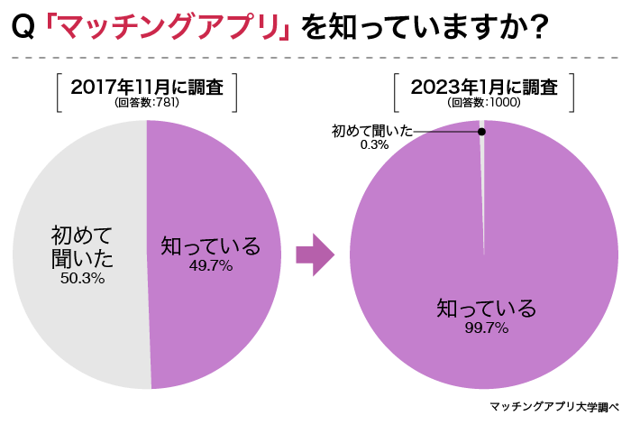 マッチングアプリの認知度は５年間で50％からほぼ100％に！認知度が上がった理由とは？
