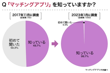 マッチングアプリの認知度は５年間で50％からほぼ100％に！認知度が上がった理由とは？