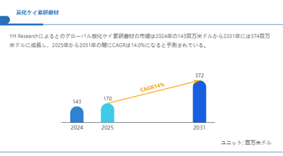 上記の図表／データは、YHResearchの最新レポート「グローバル炭化ケイ素研磨材のトップ会社の市場シェアおよびランキング 2025」