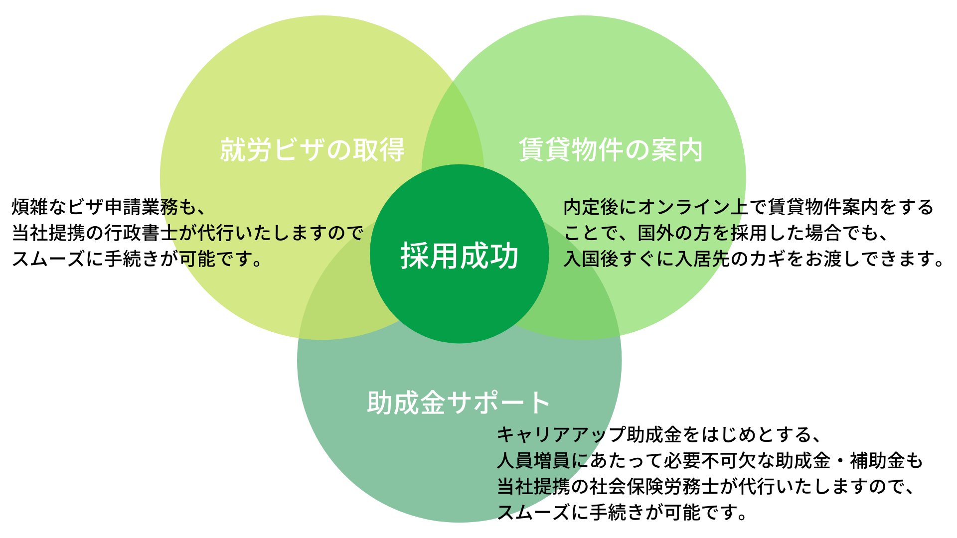 就労ビザの取得、賃貸物件の案内、助成金サポートで採用成功!