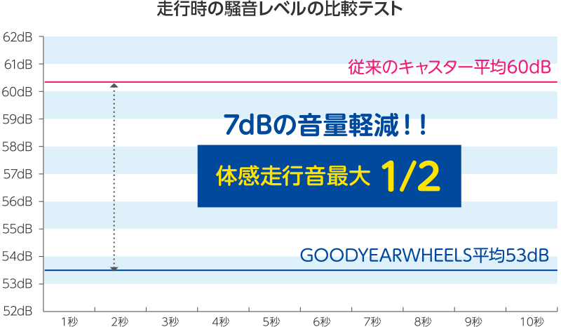※本製品と従来品のスーツケースを空にした状態で凹凸のある路面で走行させ定点マイクで計測。環境、測定器によって数値は変化しますので、 実際の走行音とは異なります。株式会社ウィズキュリオス調べ ※7dbの差があると一般的に人の感覚では2倍程度の差があるといわれています。