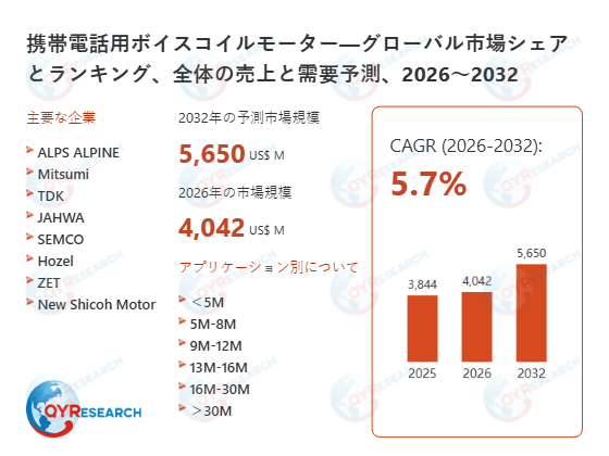 携帯電話用ボイスコイルモーターの世界市場予測レポート:成長率、主要企業調査、ランキング2026-2032