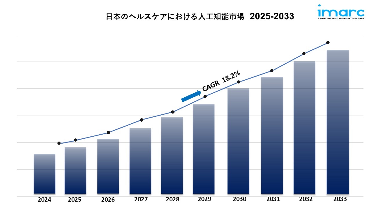 日本におけるヘルスケア市場における人工知能（AI）の動向、成長率、および予測（2025～2033年）