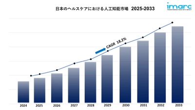 日本におけるヘルスケア市場における人工知能（AI）の動向、成長率、および予測（2025～2033年）