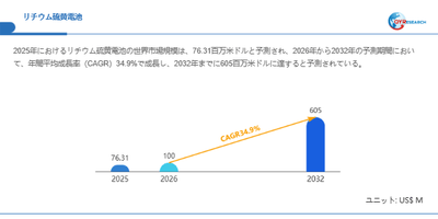 リチウム硫黄電池市場規模（百万米ドル）2025-2032年