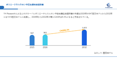 上記の図表／データは、YHResearchの最新レポート「グローバルポリエーテルスルホン中空糸膜血液透析器のトップ会社の市場シェアおよびランキング 2026」から引用されています。