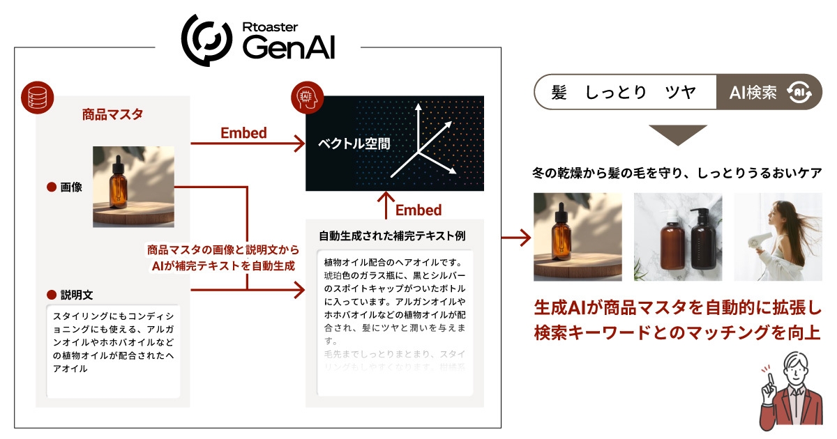 「Rtoaster GenAI」特許技術のポイント