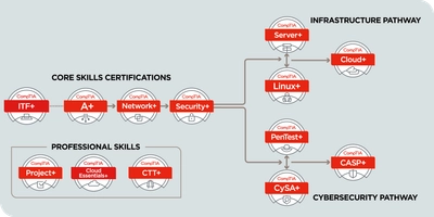 CompTIA Security+日本語改訂試験 2021年5月24日より配信開始　 ～より多くのIT職務で必要とされるセキュリティスキルを網羅～