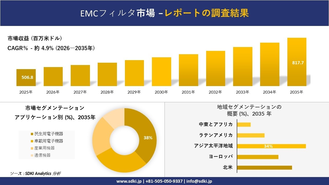 EMCフィルタ市場の発展、傾向、需要、成長分析および予測2026-2035年