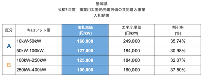 令和7年度　共同購入事業　入札結果
