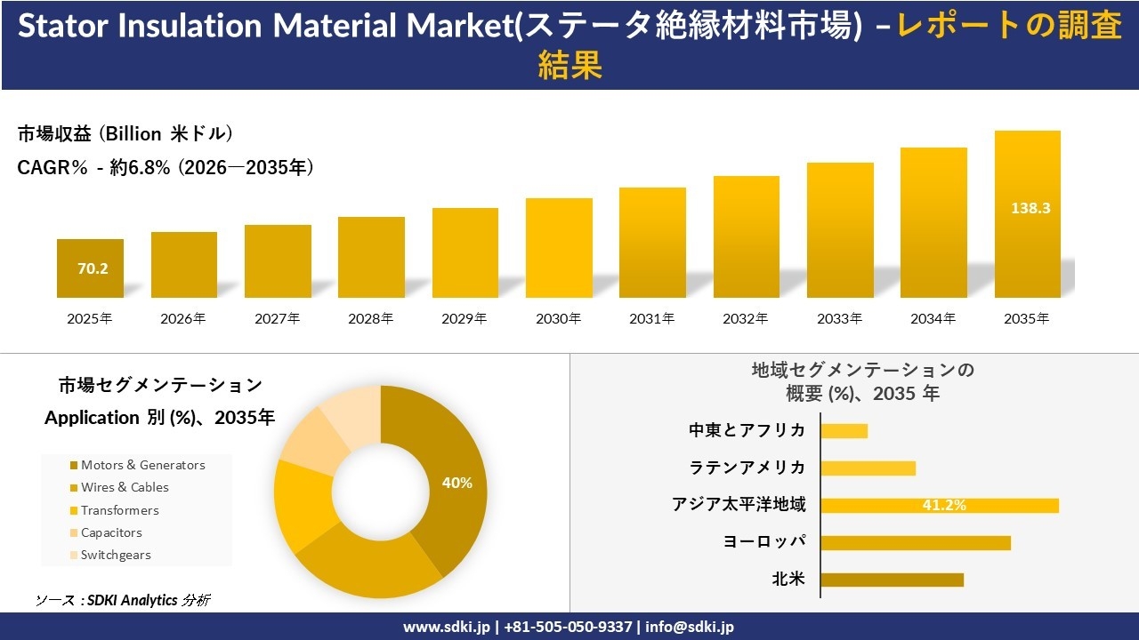 Stator Insulation Material Market(ステータ絶縁材料市場)の発展、傾向、需要、成長分析および予測2026－2035年