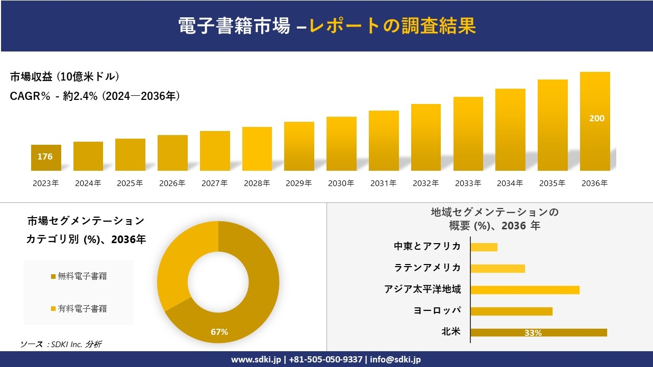 電子書籍市場の発展、傾向、需要、成長分析および予測2024ー2036年