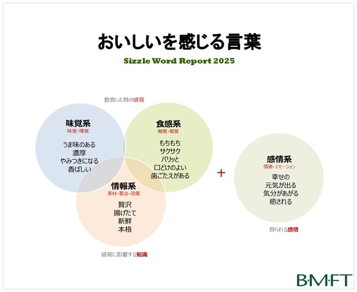 BMFT「おいしいを感じる言葉 Sizzle Word 2025」調査レポートを販売開始しました。