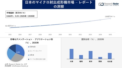 日本のマイクロ射出成形機市場