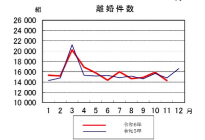 出展：厚生労働省　人口動態統計速報（令和6年11月分）