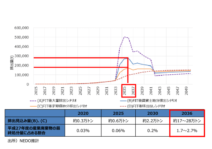 太陽光パネル排出量の予測