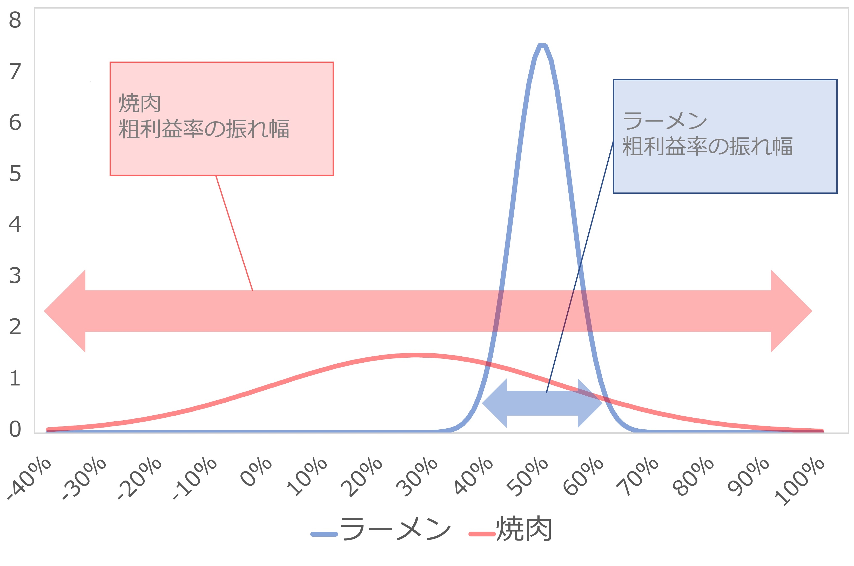 (図4)サポート店舗の業態別 粗利率振れ幅
