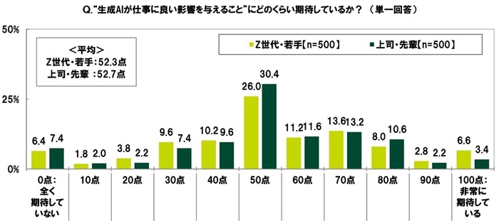 生成AIが仕事に良い影響を与えることへの期待度