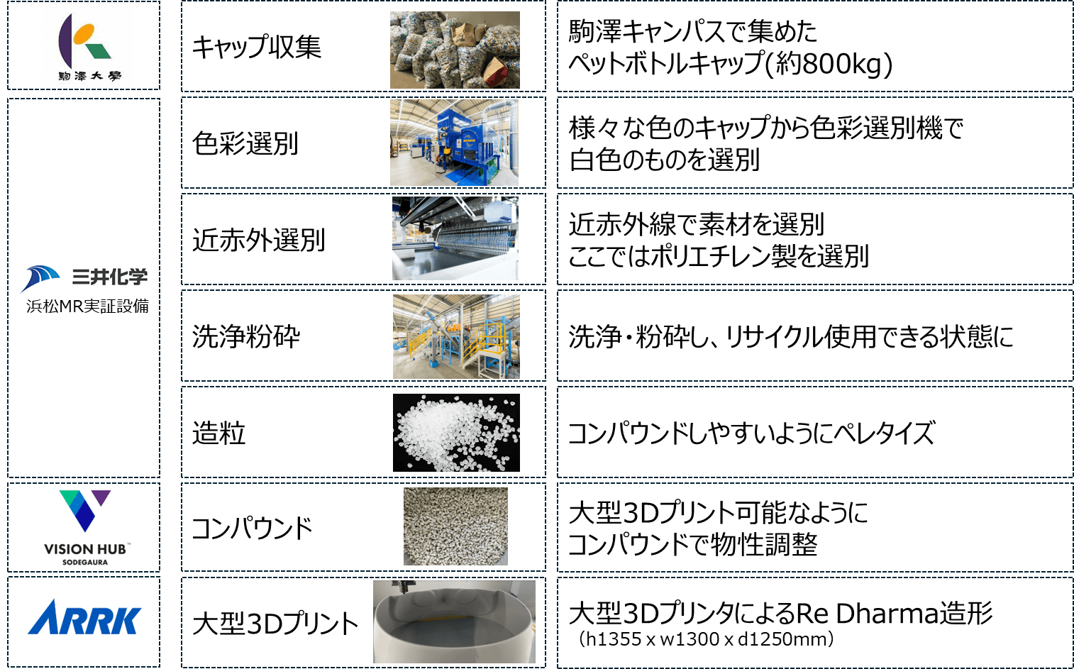 Re Dharmaの制作工程
