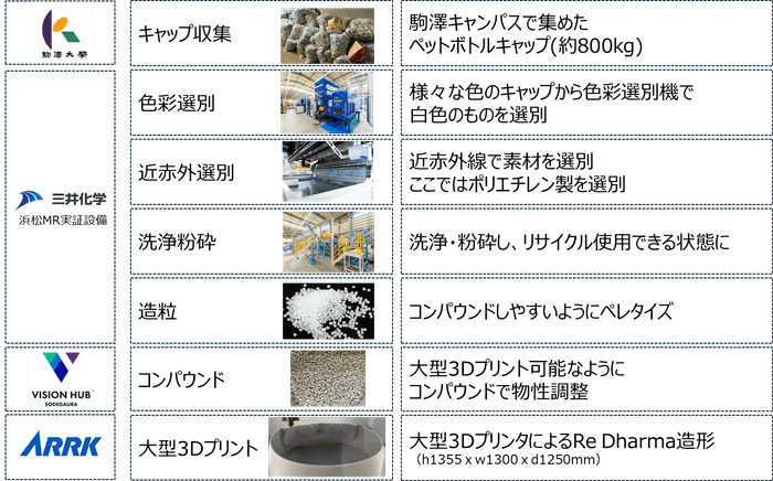 Re Dharmaの制作工程