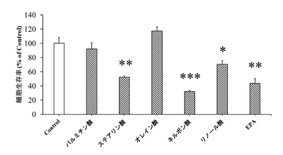 図1　各脂肪酸によるTNBCに対する増殖抑制活性の比較。ネルボン酸が最も増殖抑制を示した。　（*p < 0.05、**p < 0.01、***p < 0.001）