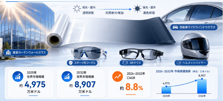 世界フォトクロミックフィルム市場調査2026：2032年91.92百万米ドル規模を展望