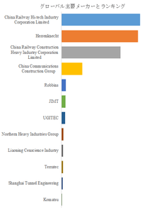 図.   世界のトンネリング機械市場におけるトップ12企業のランキングと市場シェア（2024年の調査データに基づく；最新のデータは、当社の最新調査データに基づいている）