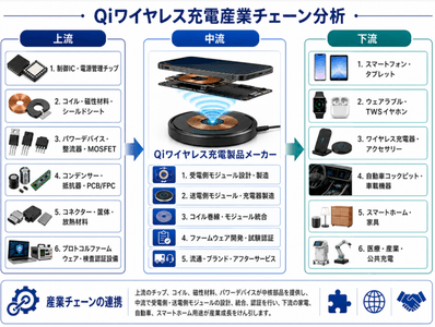 図.   Qiワイヤレス充電の産業チェーン