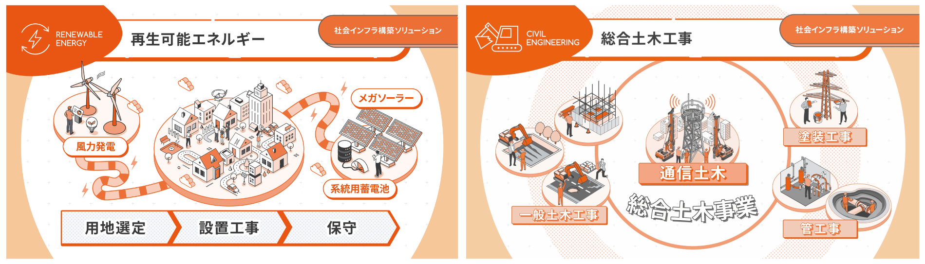 「再生可能エネルギー」と「総合土木工事」 概要