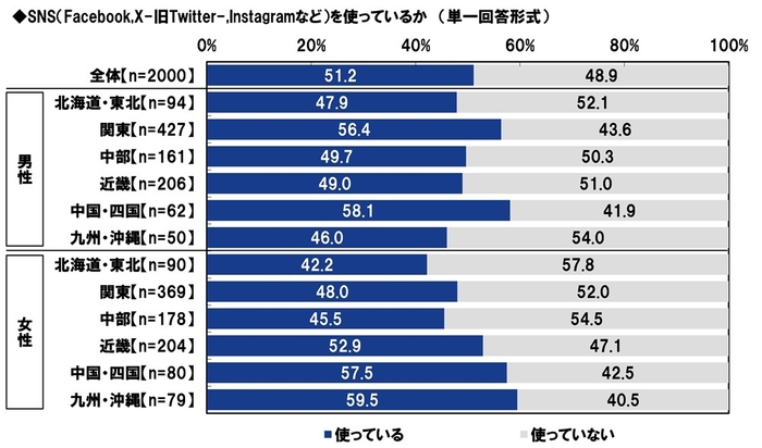 SNS（Facebook,X-旧Twitter-,Instagramなど）を使っているか