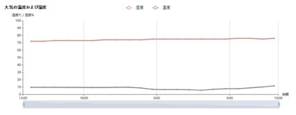図4 温湿度センサで取得されたデータの例