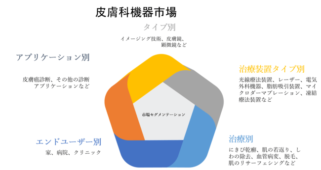 皮膚科機器市場-世界の収益、傾向、成長、シェア、サイズ、および予測2022－2030年
