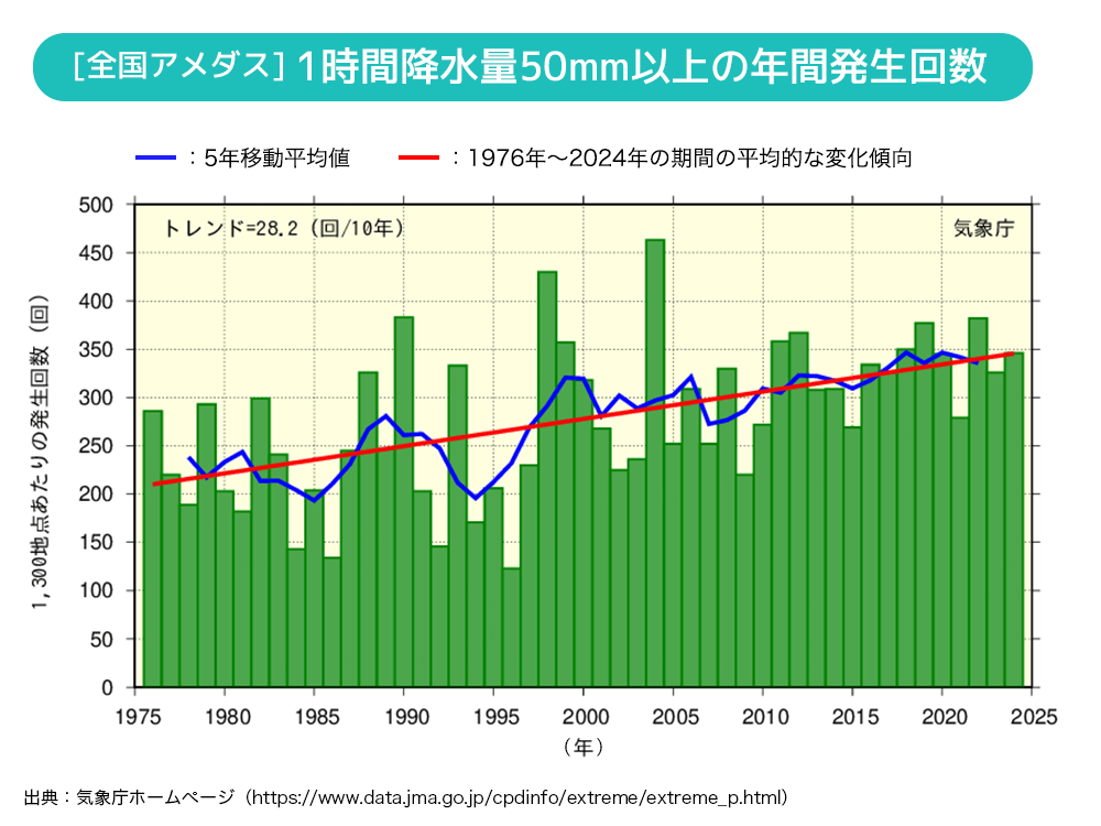 ▶️【図1】年別のゲリラ豪雨(局地的大雨)発生回数(気象庁データより)