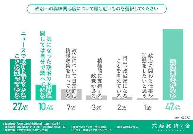 若者の政治参画意識】若者の選挙投票率が低い理由は「よくわからない