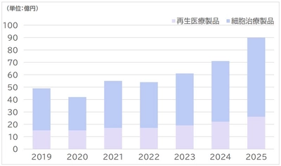 SVP注目市場分析 「再生医療・細胞治療製品」8/23公開