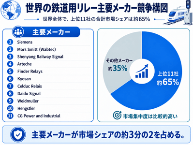 図.   鉄道用リレー, グローバル市場の競争環境