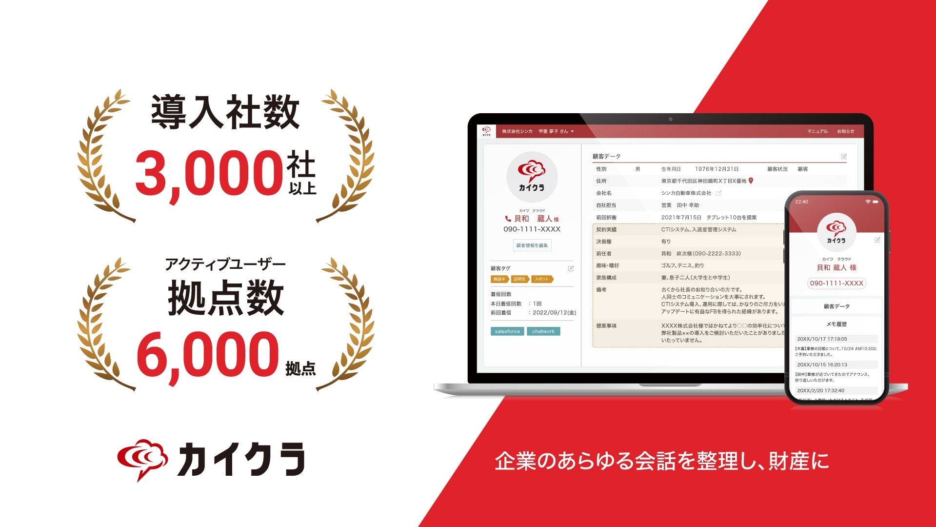 コミュニケーションプラットフォーム「カイクラ」、利用企業数3,000社・アクティブユーザー拠点数6,000拠点を突破!