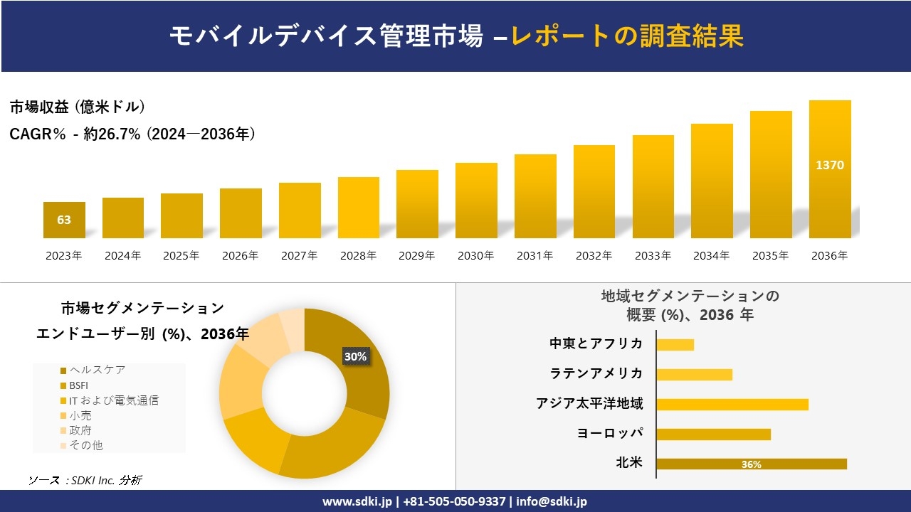 モバイルデバイス管理市場の発展、傾向、需要、成長分析および予測2024ー2036年